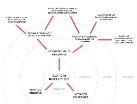 Hubvisory | La Roadmap Produit, Qu'est-Ce Que C'est ? | Devops for Growth | Scoop.it