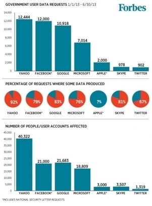Thanks, Snowden! Now All The Major Tech Companies Reveal How Often They Give Data To Government | ICT Security-Sécurité PC et Internet | Scoop.it