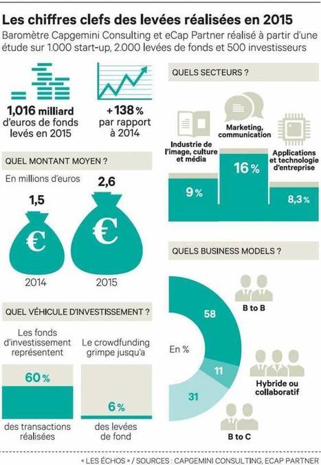 Les jeunes pousses se tournent vers le B to B | Marketing du web, growth et Startups | Scoop.it