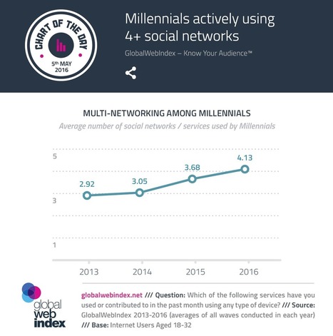 Millennials Actively Using 4+ Social Networks | Design, Science and Technology | Scoop.it
