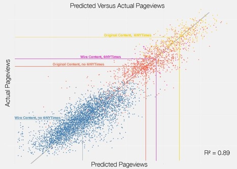 10 Charts That Are Changing the Way We Measure Content | Public Relations & Social Marketing Insight | Scoop.it