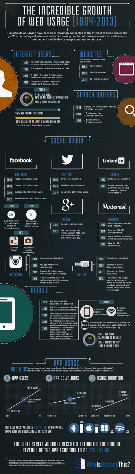 Internet and technology: A history of growth (1984-2013) | e-commerce & social media | Scoop.it