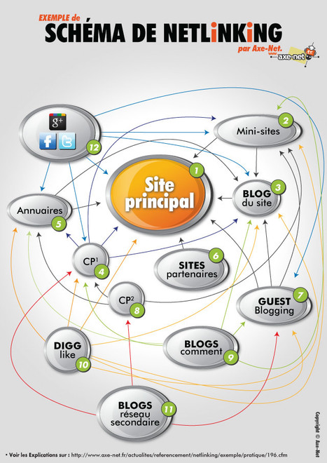 Netlinking exemple pratique > Actualit&eacute;s R&eacute;f&eacute;rencement | Time to Learn | Scoop.it