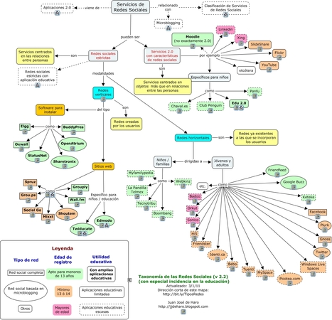 Tipos de Redes Sociales - Tipos de redes sociales | Redes sociales en Educaci&oacute;n | Scoop.it
