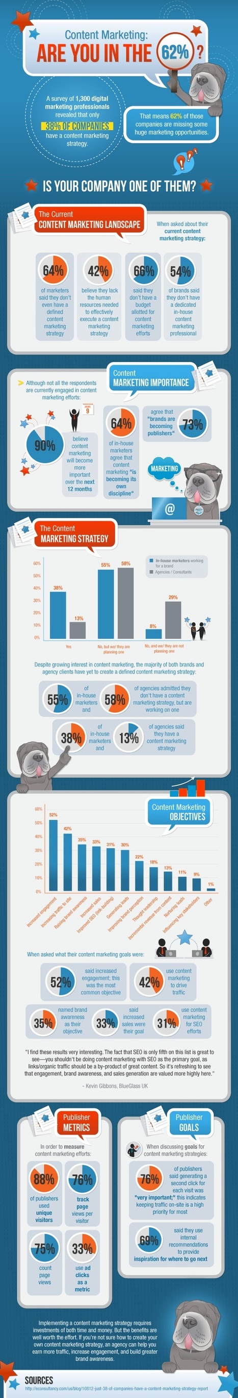 Infographics | Content Curation and Marketing | Scoop.it