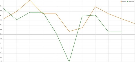 10 ans de pr&eacute;visions de croissance par le gouvernement en un graphique | Nouveaux paradigmes | Scoop.it