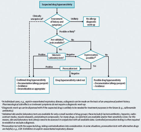 Allergy, Asthma and Immunology: Guideline for allergological diagnosis of drug hypersensitivity reactions: S2k Guideline of the German Society for Allergology and Clinical Immunology (DGAKI) in coo... | Allergy (and clinical immunology) | Scoop.it