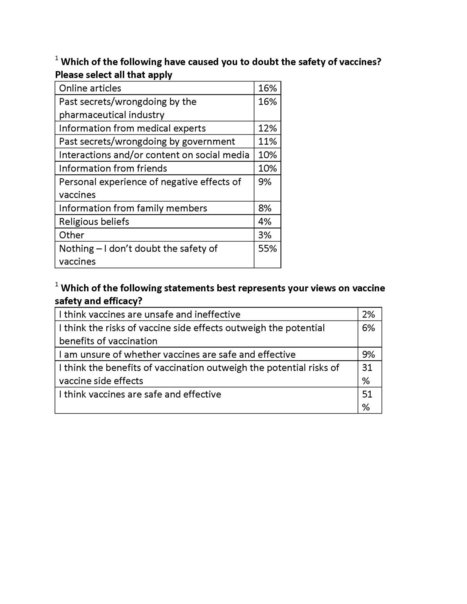 45% of American adults doubt vaccine safety, according to survey | Hésitations Vaccinales: Observatoire HESIVAXs | Scoop.it