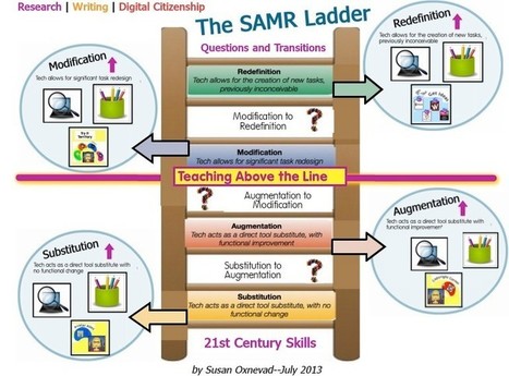 SAMR Ladder- A Wonderful Graphic for Teachers ~ Educational Technology and Mobile Learning | Strictly pedagogical | Scoop.it