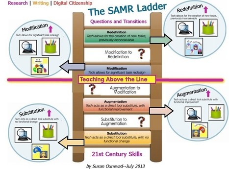 The SAMR Ladder Through the Lens of 21st Century Skills - thanks to Susan Oxnevad | iGeneration - 21st Century Education (Pedagogy & Digital Innovation) | Scoop.it