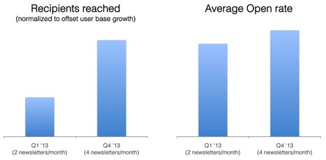 5 Lessons From 2 Years of Using Email Newsletters in our Content Strategy | Content marketing automation | Scoop.it