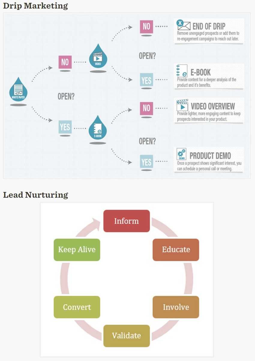 Drip Marketing vs. Lead Nurturing - Position² | The MarTech Digest | Scoop.it