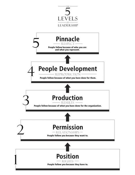 How To Establish Followership As A Leader | Tidbits, titbits or tipbits? | Scoop.it