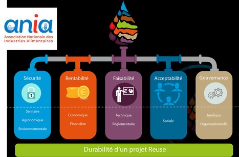 Réutilisation des eaux : L’ANIA demande des expérimentations dans les entreprises agroalimentaires | Lait de Normandie... et d'ailleurs | Scoop.it
