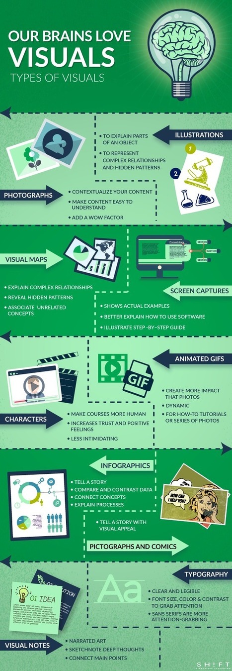 To Increase Learners Engagement: Use Different Types Of Visual Content | Distance Learning, mLearning, Digital Education, Technology | Scoop.it