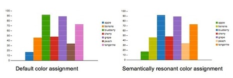 The Right Colors Make Data Easier To Read | Teaching Visual Communication in a Business Communication Course | Scoop.it