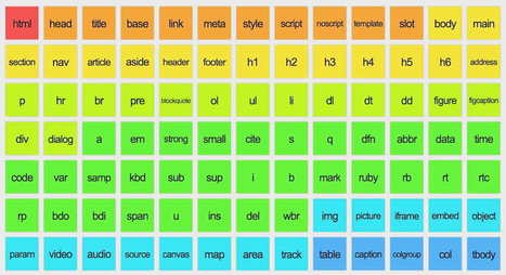 Todas las etiquetas del HTML con aspecto de tabla periódica de los elementos  | tecno4 | Scoop.it