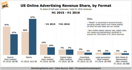 Mobile Nears Half of US Online Ad Revenues | Public Relations & Social Marketing Insight | Scoop.it