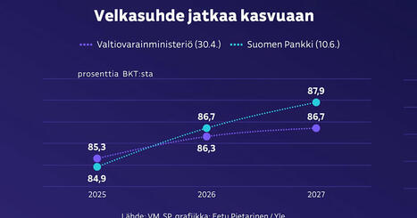 Analyysi: Hallituksen velkaantumistavoite vaatisi miljardiluokan uusia säästöjä | Politiikka | Yle | 1Uutiset - Lukemisen tähden | Scoop.it