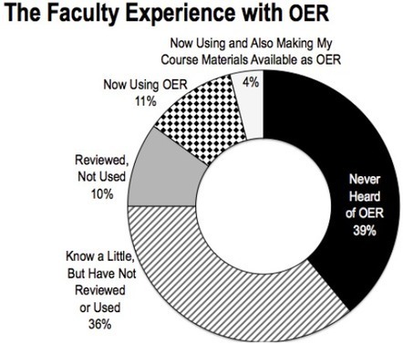Study: Faculty members skeptical of digital course materials, unfamiliar with OER | Open Educational Resources | Scoop.it