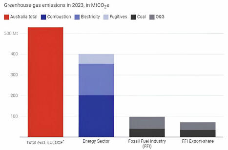 Dug up in Australia, burned around the world—exporting fossil fuels undermines climate targets - PHYS.org | Operation Deimos | Scoop.it