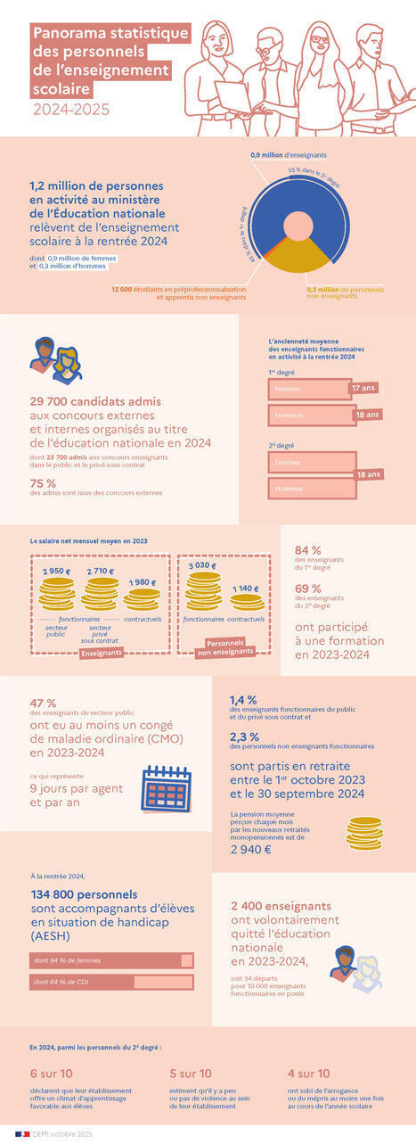 Panorama statistique des personnels de l'enseignement scolaire 2024-2025 | Veille &eacute;ducative et p&eacute;dagogique - Mongazon | Scoop.it