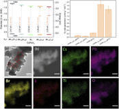 ICP science - Adjusting the band gap of CsPbBr3&minus;yXy (X = Cl, I) for optimal interfacial charge transfer and enhanced photocatalytic hydrogen generation in Journal of Materials Chemistry A | Infos Lab' mars 2026 | Scoop.it