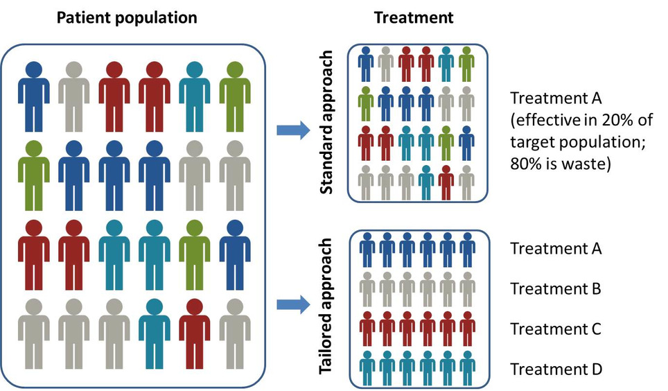 Pharma's Progress In Precision Medicine | New pharma | Scoop.it