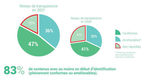 Amélioration de la transparence des influenceurs sur leurs partenariats commerciaux, selon l'ARPP | Offremedia | Social Marketing | Scoop.it