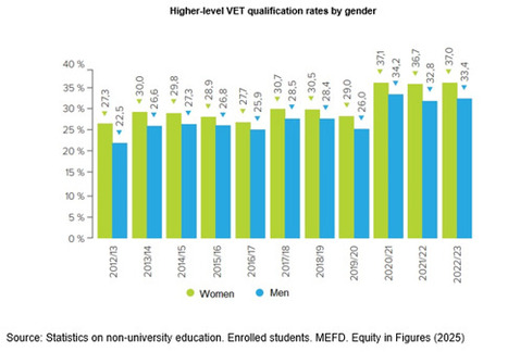 Spain: rise in women's VET participation. | Vocational education and training - VET | Scoop.it