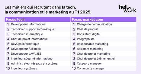 Les 20 métiers tech et marketing les plus recherchés par les recruteurs au 1er trimestre 2025 | Actu insertion pro - SOIE Lyon 1 (conseils, marché de l'emploi, évolutions, ...) | Scoop.it