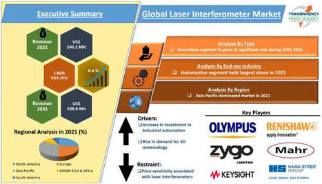 Laser Interferometer Market Share, Size & Growth Insights 2031 | Market Research | Scoop.it