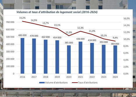 Le taux d’attribution des logements sociaux passe sous les 10% en 2024 | L'actualité de la politique de la ville | Scoop.it