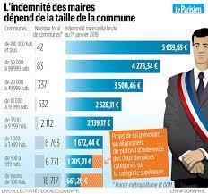 D&eacute;claration des indemnit&eacute;s de fonction des &eacute;lus locaux : s'y retrouver | Organisation territoriale, &eacute;lus & institutions. Citoyennet&eacute; & d&eacute;mocratie participative | Scoop.it