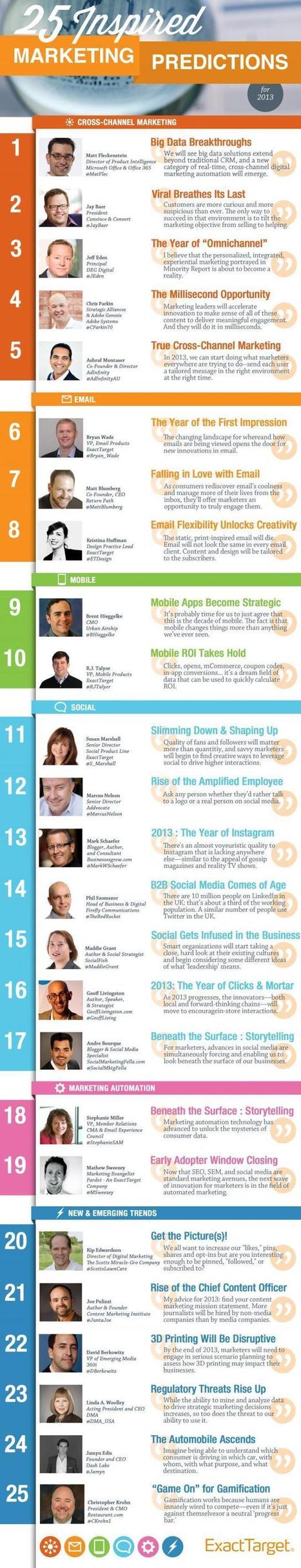 25 Inspired Marketing Predictions for 2013 | Marketing_me | Scoop.it