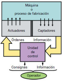 Conceptos de perturbación y error en los sistemas de control | tecno4 | Scoop.it