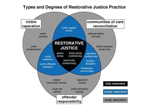 Defining Restorative | Restorative Practices | Empathy and Justice | Scoop.it