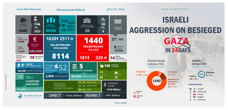 G&eacute;nocide &agrave; Gaza : bilan en images au 1er ao&ucirc;t (ATTENTION images tr&egrave;s violentes) | ACTUALIT&Eacute; | Scoop.it