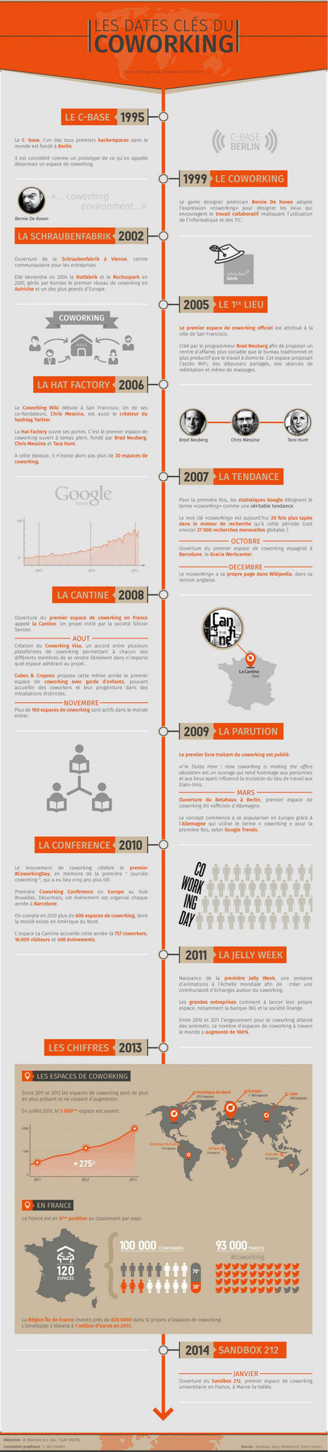 Infographie : l'évolution du coworking en 20 ans | Formations pour Cadres | Scoop.it