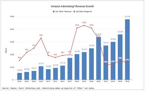 ZD.Net / Pierrick Aubert : "Où s’arrêtera la fulgurante ascension d’Amazon ?.. | Ce monde à inventer ! | Scoop.it