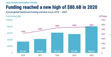 Pandemic drove VC funding for health care to record $80.6 billion in 2020  | Crowd Funding, Micro-funding, New Approach for Investors - Alternatives to Wall Street | Scoop.it