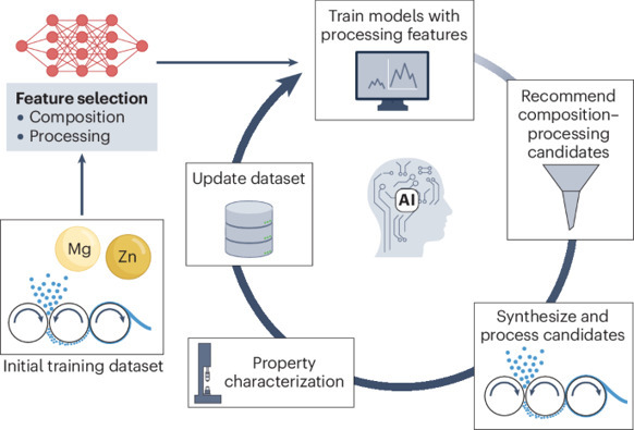 A call to elevate the role of processing in AI-...