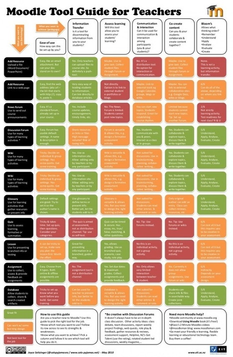 Guía de Moodle para profesores #infografia | Las TIC en el aula de ELE | Scoop.it