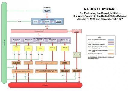 Il faut un guide de 52 pages pour savoir si une oeuvre est dans le domaine public américain ! | Libertés Numériques | Scoop.it