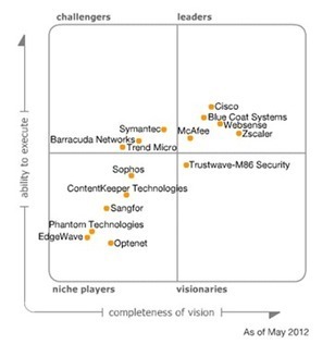 Zscaler: Gartner Magic Quadrant Report 