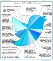 Réseaux sociaux : Comment tweeter de façon efficace ? | E-Learning-Inclusivo (Mashup) | Scoop.it