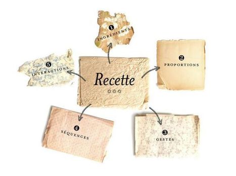 La recette de la recette - 180°C des recettes et des hommes | IPCI : Ingénierie de Produits à l'interface Cuisine-Industrie | Scoop.it