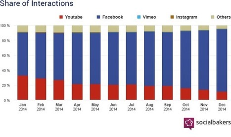 +260% de vid&eacute;os dans les fils d'actualit&eacute; Facebook en 2014 - Blog du Mod&eacute;rateur | Webmarketing | Scoop.it
