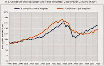 Calculated Risk: CoStar: Commercial Real Estate prices increased ... | Real Estate Report | Scoop.it