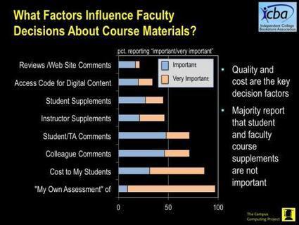 GOING DIGITAL: Faculty Pespectives on Digital and OER Course Materials | The Campus Computing Project | Information and digital literacy in education via the digital path | Scoop.it
